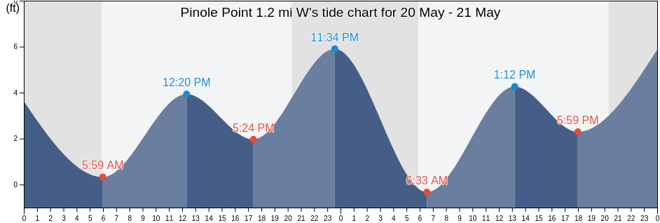 Pinole Point 1.2 mi W, City and County of San Francisco, California, United States tide chart