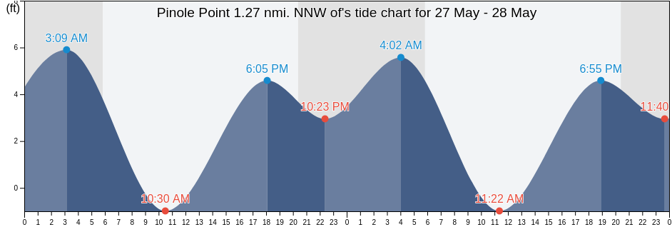 Pinole Point 1.27 nmi. NNW of, City and County of San Francisco, California, United States tide chart