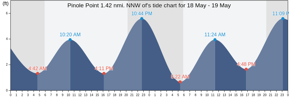 Pinole Point 1.42 nmi. NNW of, City and County of San Francisco, California, United States tide chart