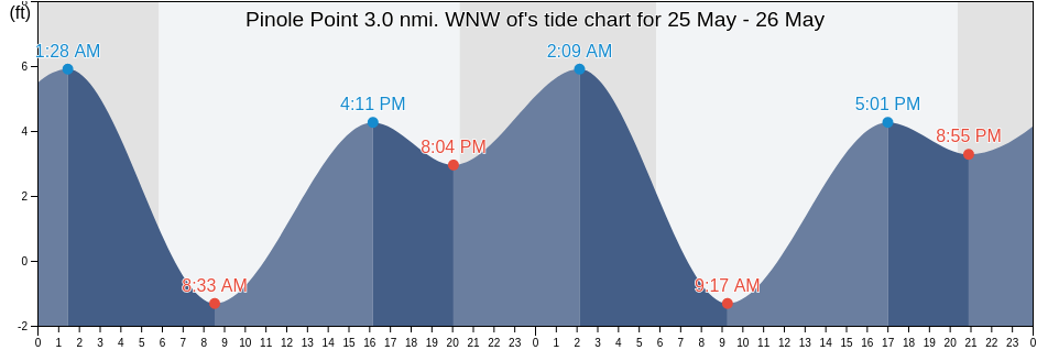 Pinole Point 3.0 nmi. WNW of, City and County of San Francisco, California, United States tide chart