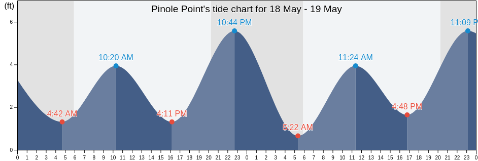 Pinole Point, City and County of San Francisco, California, United States tide chart