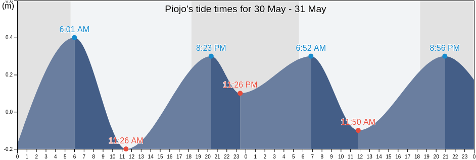 Piojo, Atlantico, Colombia tide chart