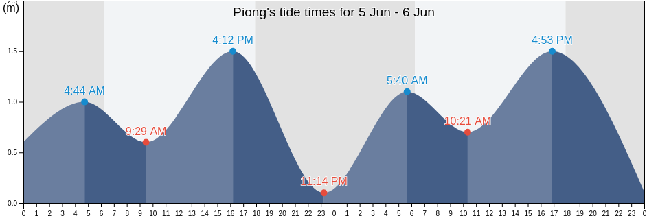 Piong, West Nusa Tenggara, Indonesia tide chart
