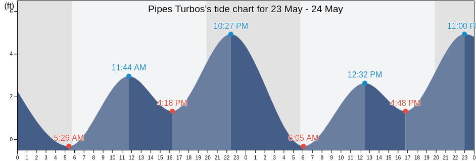 Pipes Turbos, Orange County, California, United States tide chart