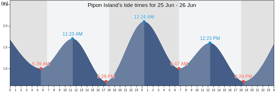 Pipon Island, Hope Vale, Queensland, Australia tide chart