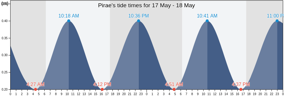 Pirae, Iles du Vent, French Polynesia tide chart