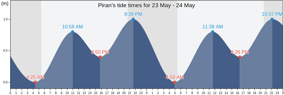 Piran, Piran-Pirano, Slovenia tide chart
