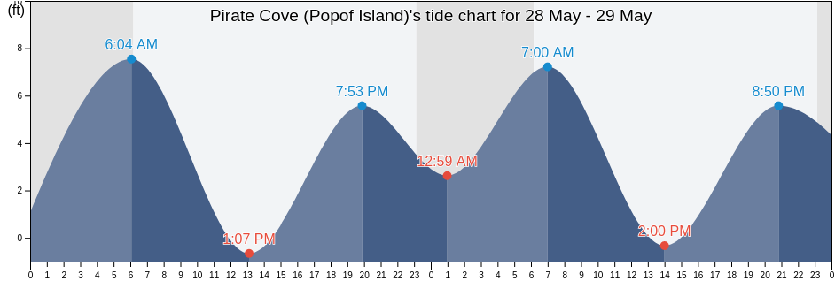 Pirate Cove (Popof Island), Aleutians East Borough, Alaska, United States tide chart