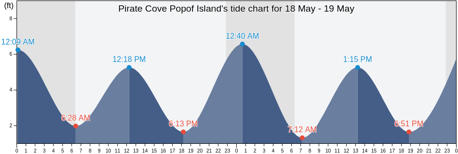 Pirate Cove Popof Island, Aleutians East Borough, Alaska, United States tide chart