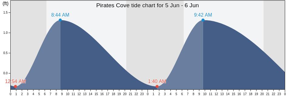 Pirates Cove, Galveston County, Texas, United States tide chart
