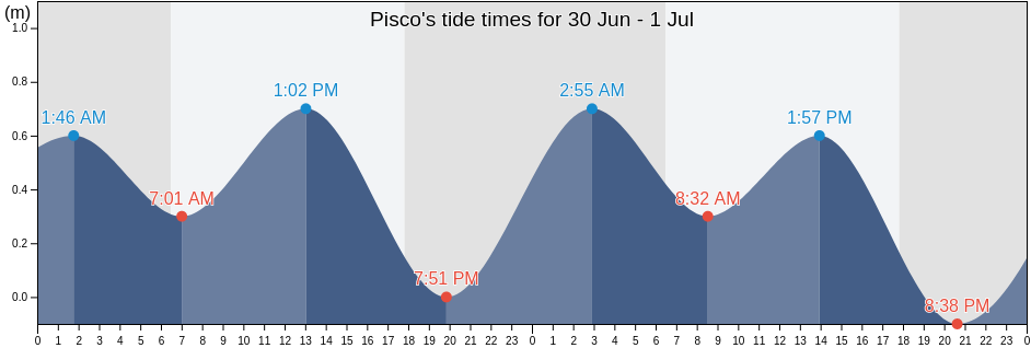 Pisco, Provincia de Pisco, Ica, Peru tide chart