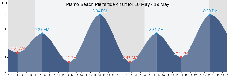 Pismo Beach Pier, San Luis Obispo County, California, United States tide chart