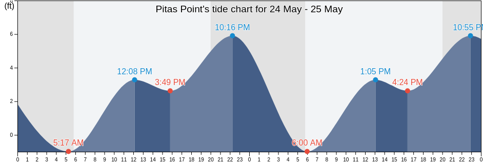 Pitas Point, Ventura County, California, United States tide chart