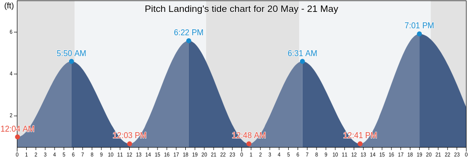Pitch Landing, Horry County, South Carolina, United States tide chart