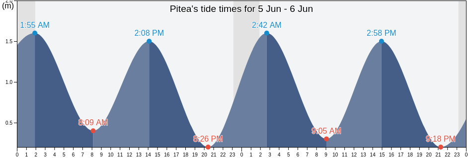 Pitea, Pitea Kommun, Norrbotten, Sweden tide chart