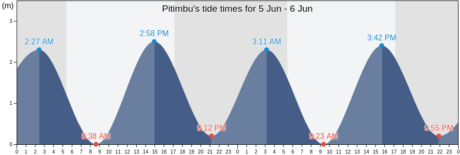 Pitimbu, Pitimbu, Paraiba, Brazil tide chart