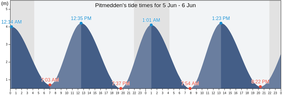 Pitmedden, Aberdeenshire, Scotland, United Kingdom tide chart