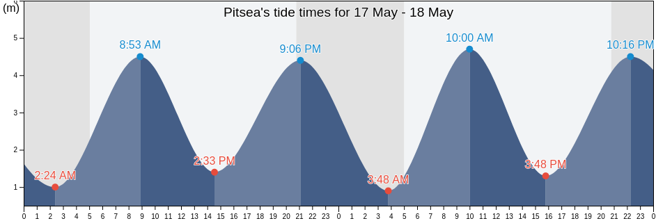 Pitsea, Essex, England, United Kingdom tide chart