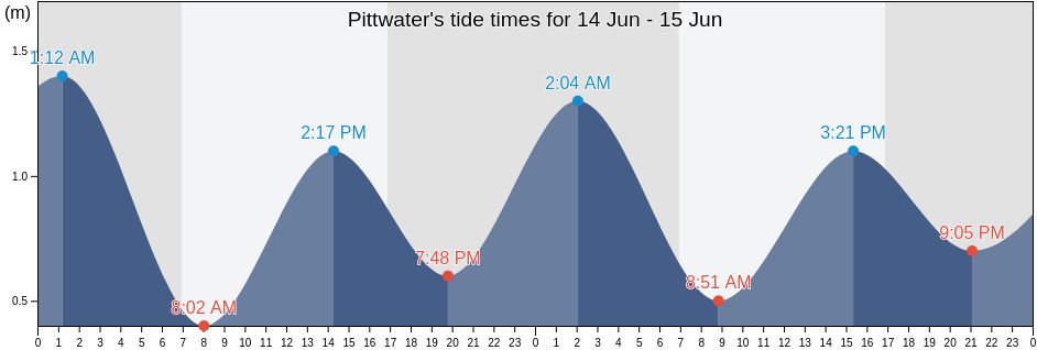 Pittwater, New South Wales, Australia tide chart