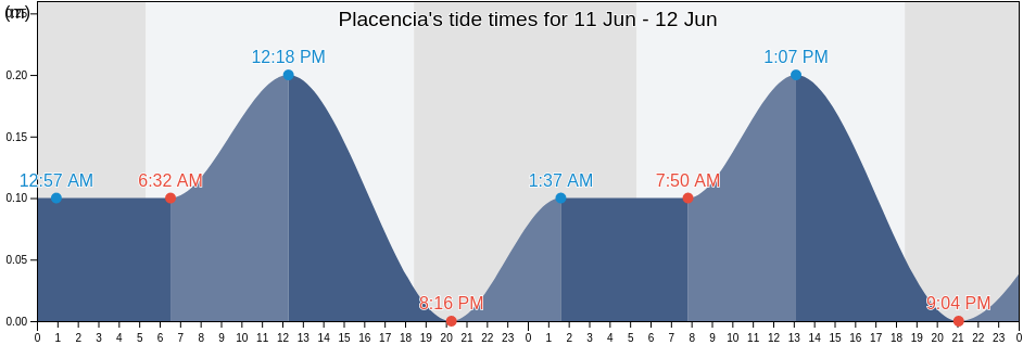 Placencia, Stann Creek, Belize tide chart