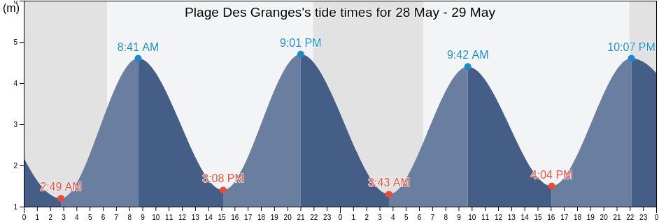 Plage Des Granges, Morbihan, Brittany, France tide chart