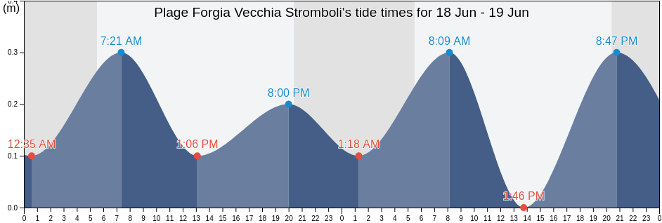 Plage Forgia Vecchia Stromboli, Messina, Sicily, Italy tide chart