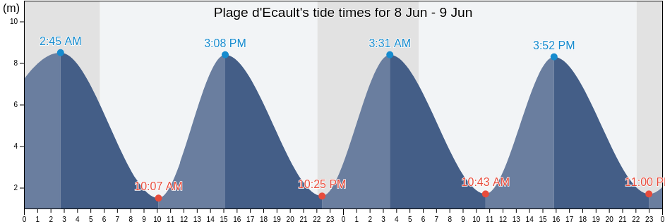 Plage d'Ecault, Hauts-de-France, France tide chart