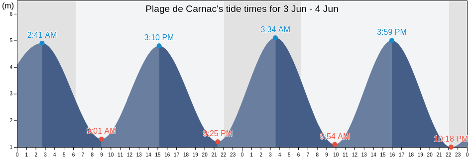 Plage de Carnac, Morbihan, Brittany, France tide chart