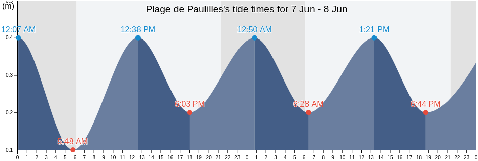 Plage de Paulilles, Pyrenees-Orientales, Occitanie, France tide chart