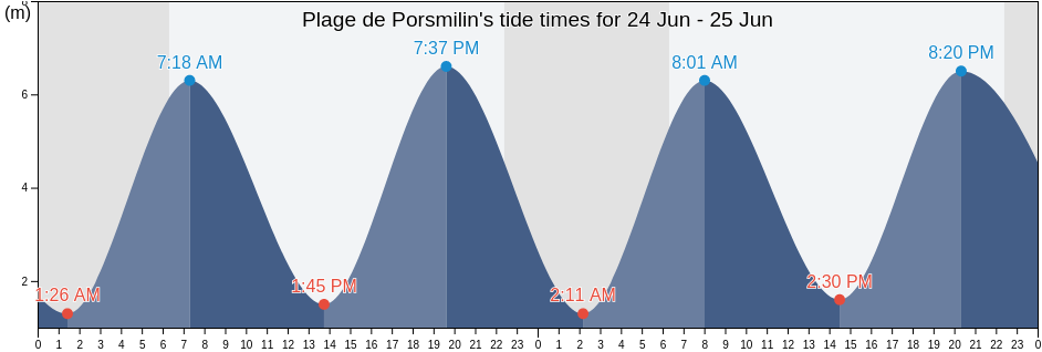 Plage de Porsmilin, Finistere, Brittany, France tide chart