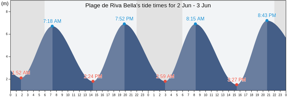 Plage de Riva Bella, Normandy, France tide chart