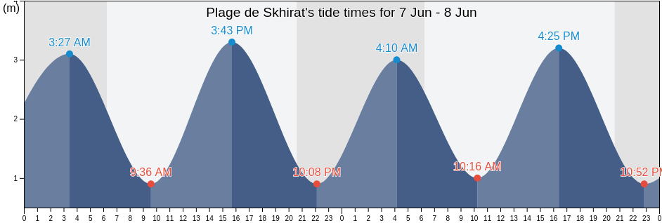 Plage de Skhirat, Rabat-Sale-Kenitra, Morocco tide chart