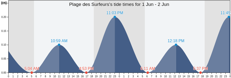 Plage des Surfeurs, Martinique, Martinique, Martinique tide chart
