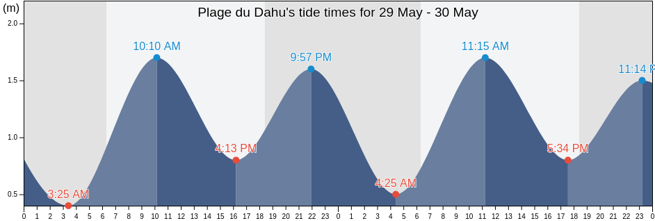 Plage du Dahu, Ogooue-Maritime, Gabon tide chart