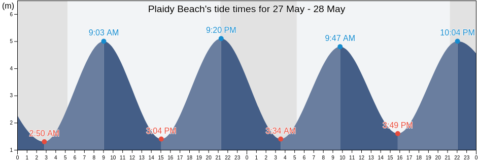 Plaidy Beach, Plymouth, England, United Kingdom tide chart