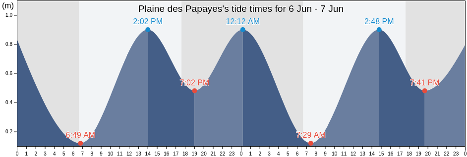 Plaine des Papayes, Pamplemousses, Mauritius tide chart