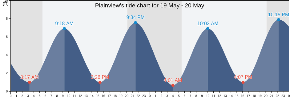 Plainview, Nassau County, New York, United States tide chart
