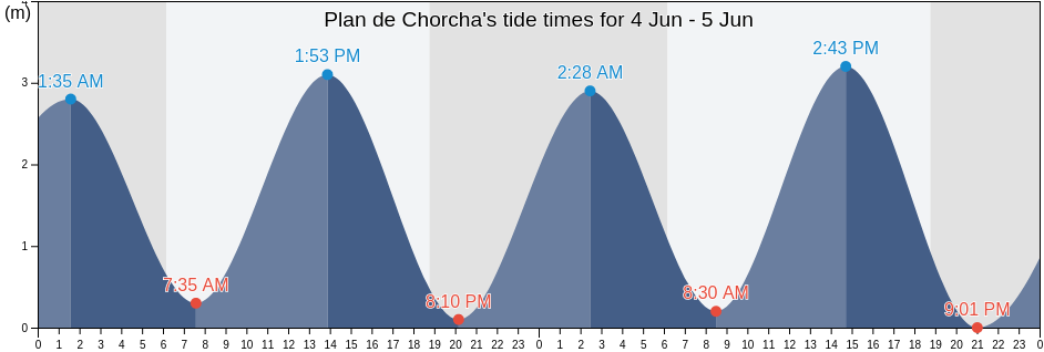 Plan de Chorcha, Ngoebe-Bugle, Panama tide chart