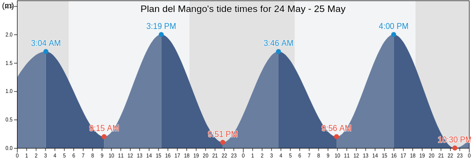 Plan del Mango, San Salvador, El Salvador tide chart