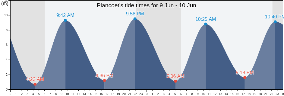 Plancoet, Cotes-d'Armor, Brittany, France tide chart