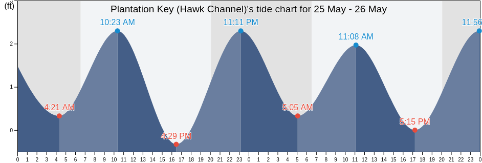 Plantation Key (Hawk Channel), Miami-Dade County, Florida, United States tide chart