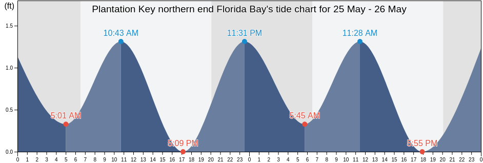 Plantation Key northern end Florida Bay, Miami-Dade County, Florida, United States tide chart