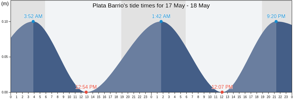 Plata Barrio, Lajas, Puerto Rico tide chart
