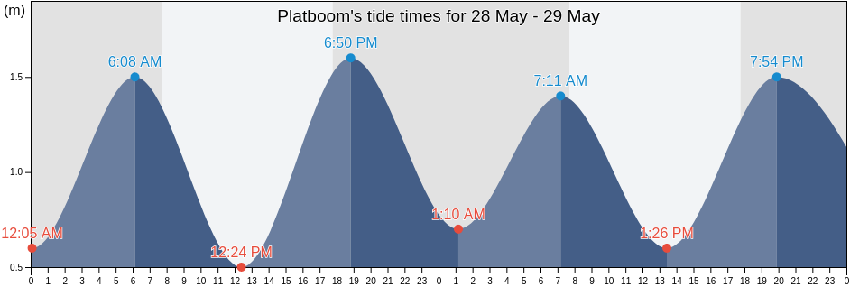 Platboom, City of Cape Town, Western Cape, South Africa tide chart