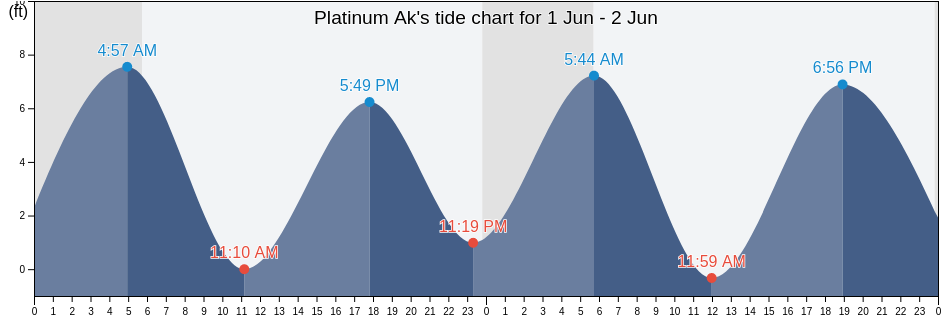 Platinum Ak, Bethel Census Area, Alaska, United States tide chart