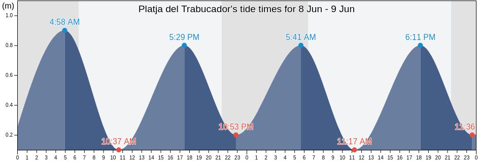 Platja del Trabucador, Provincia de Tarragona, Catalonia, Spain tide chart