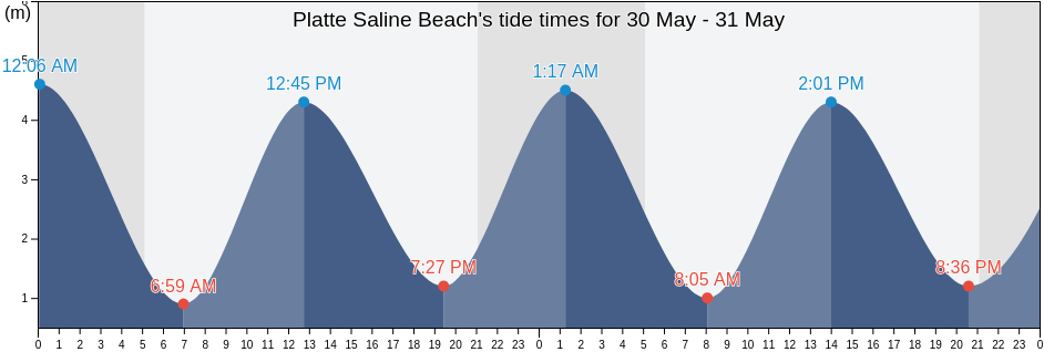 Platte Saline Beach, Manche, Normandy, France tide chart