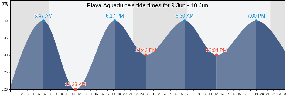 Playa Aguadulce, Almeria, Andalusia, Spain tide chart