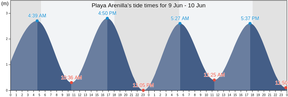 Playa Arenilla, Carrillo, Guanacaste, Costa Rica tide chart