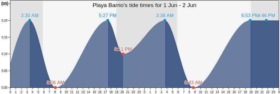 Playa Barrio, Guayanilla, Puerto Rico tide chart